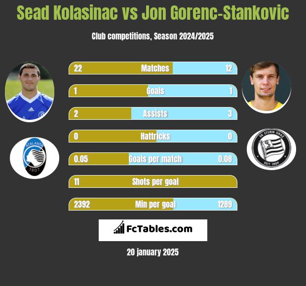 Sead Kolasinac vs Jon Gorenc-Stankovic h2h player stats