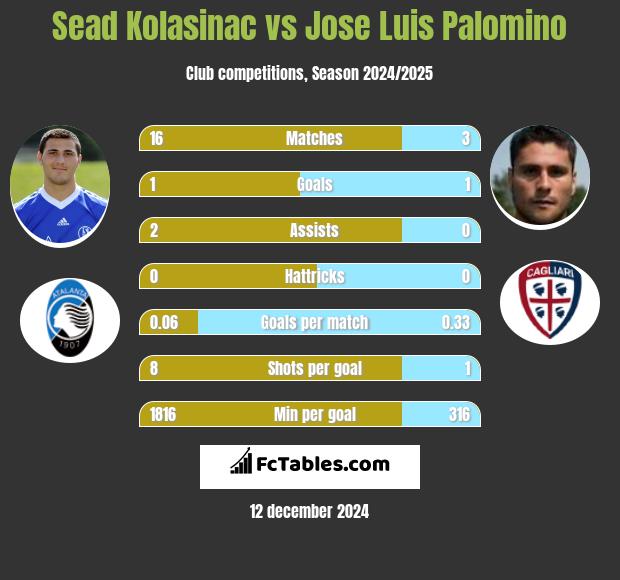 Sead Kolasinać vs Jose Luis Palomino h2h player stats