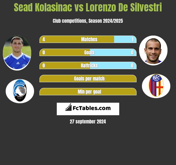 Sead Kolasinac vs Lorenzo De Silvestri h2h player stats