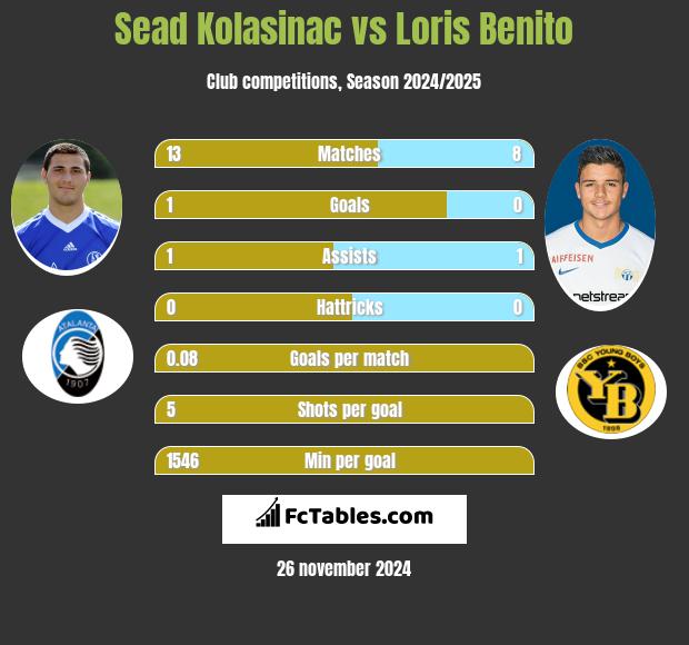 Sead Kolasinać vs Loris Benito h2h player stats