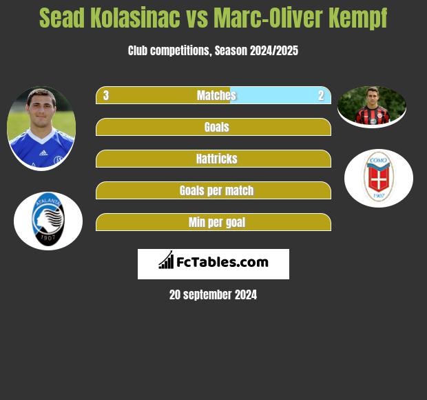 Sead Kolasinać vs Marc-Oliver Kempf h2h player stats