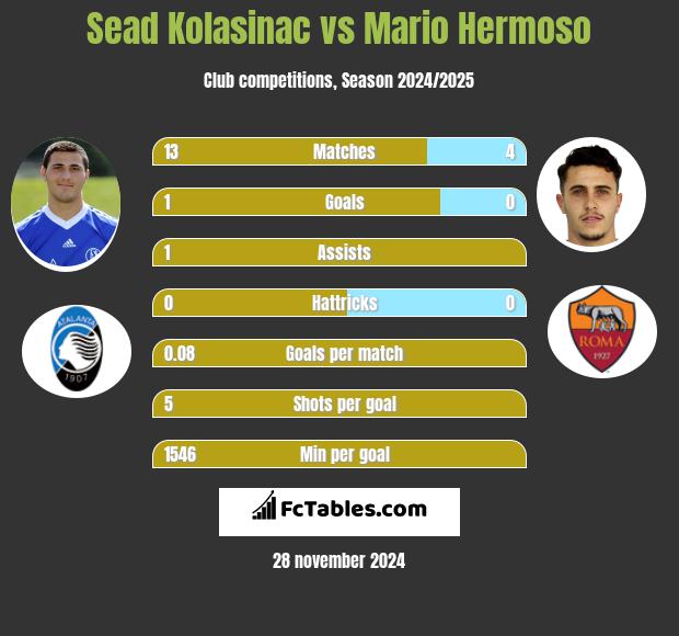 Sead Kolasinać vs Mario Hermoso h2h player stats