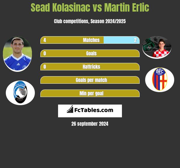 Sead Kolasinać vs Martin Erlic h2h player stats