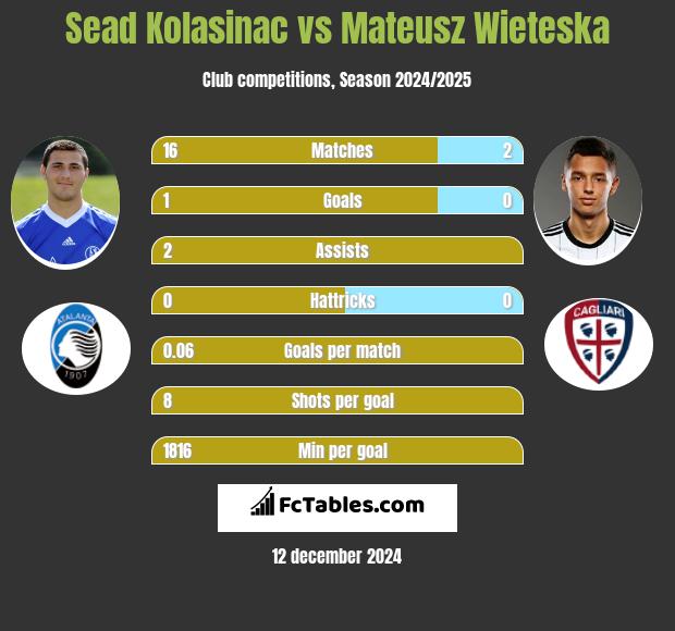 Sead Kolasinać vs Mateusz Wieteska h2h player stats