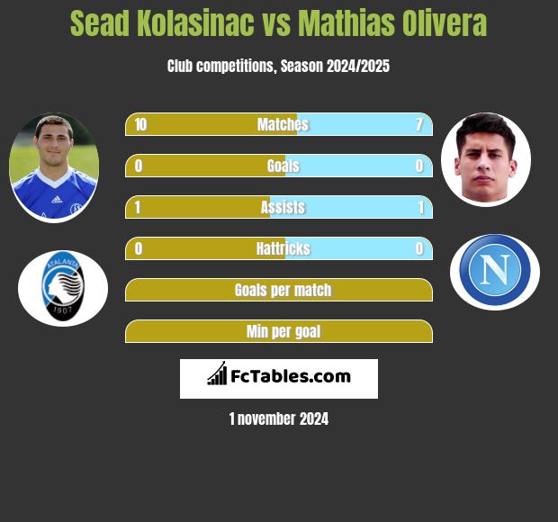 Sead Kolasinać vs Mathias Olivera h2h player stats