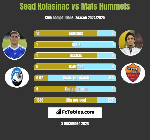 Sead Kolasinac vs Mats Hummels h2h player stats