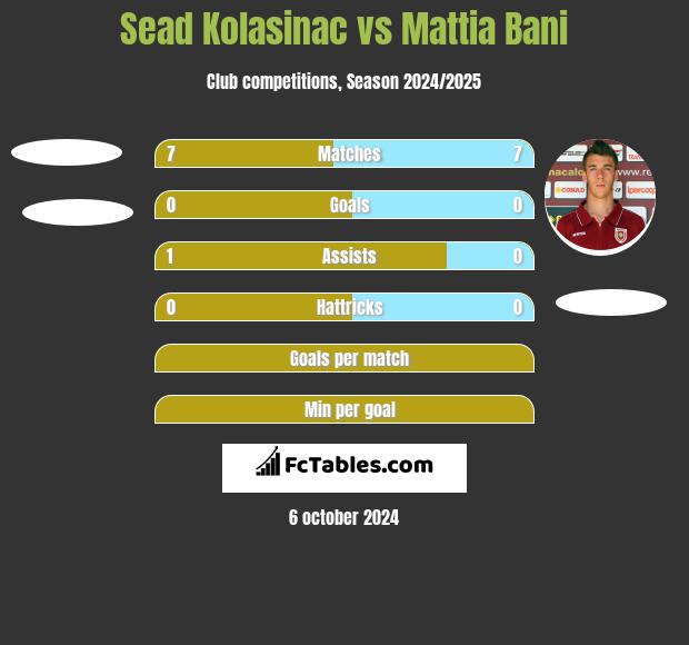 Sead Kolasinać vs Mattia Bani h2h player stats