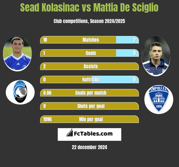 Sead Kolasinać vs Mattia De Sciglio h2h player stats