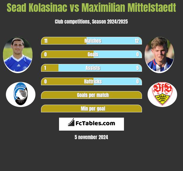 Sead Kolasinać vs Maximilian Mittelstaedt h2h player stats