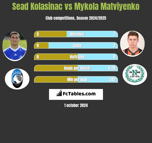 Sead Kolasinać vs Mykola Matwijenko h2h player stats