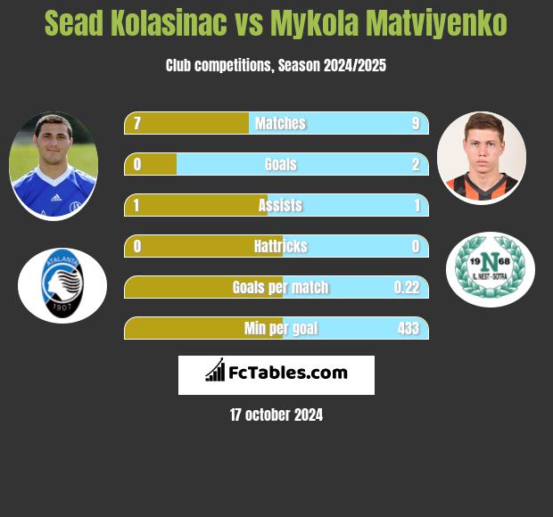 Sead Kolasinac vs Mykola Matviyenko h2h player stats