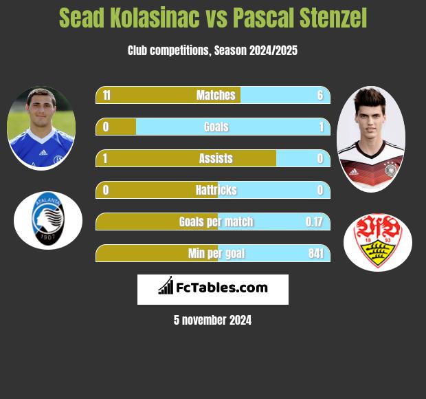 Sead Kolasinać vs Pascal Stenzel h2h player stats