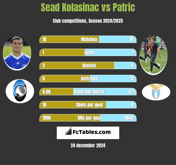 Sead Kolasinać vs Patric h2h player stats