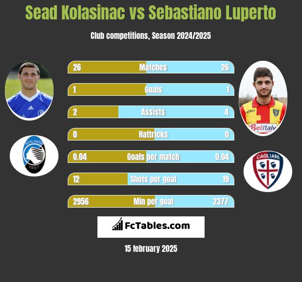 Sead Kolasinać vs Sebastiano Luperto h2h player stats