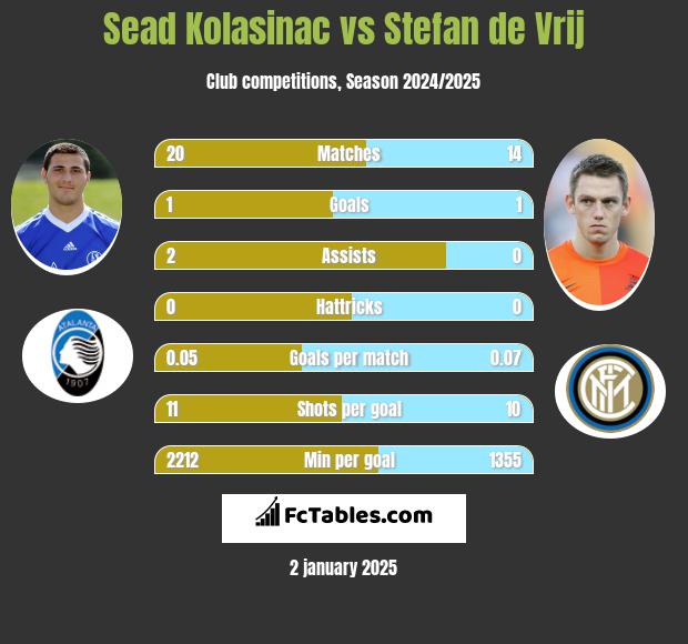 Sead Kolasinac vs Stefan de Vrij h2h player stats