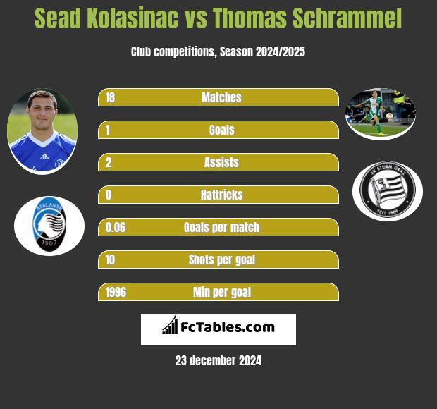 Sead Kolasinac vs Thomas Schrammel h2h player stats