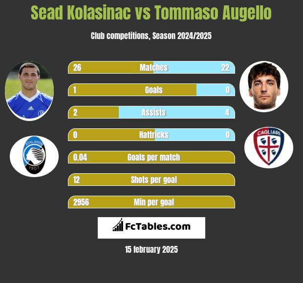 Sead Kolasinać vs Tommaso Augello h2h player stats