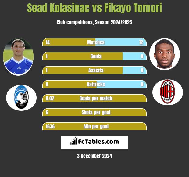 Sead Kolasinać vs Fikayo Tomori h2h player stats