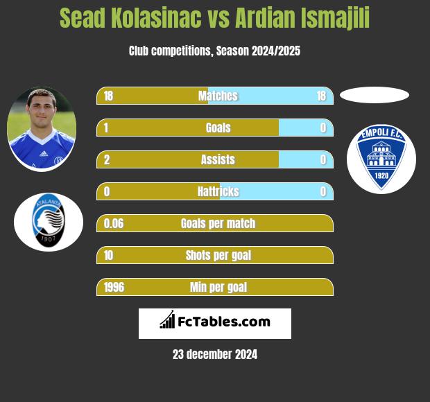 Sead Kolasinać vs Ardian Ismajili h2h player stats