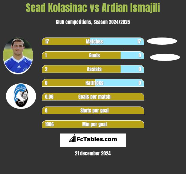 Sead Kolasinac vs Ardian Ismajili h2h player stats