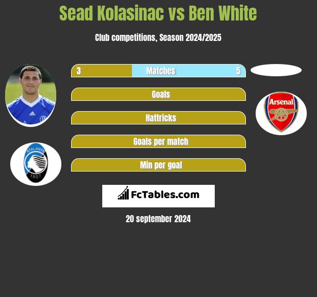 Sead Kolasinac vs Ben White h2h player stats