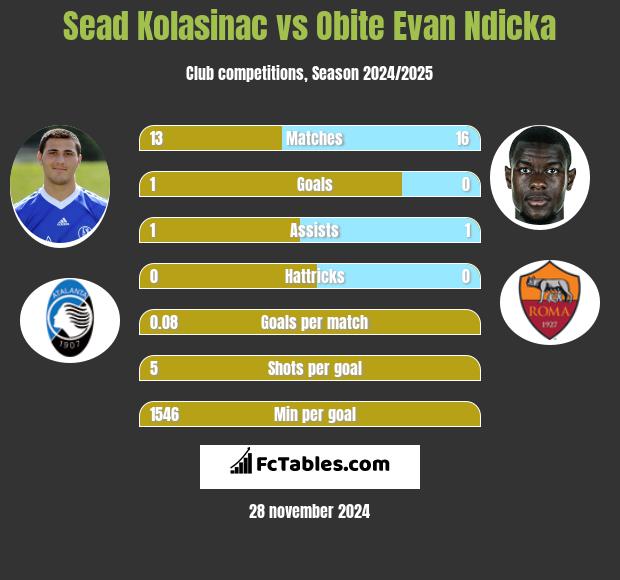 Sead Kolasinać vs Obite Evan Ndicka h2h player stats