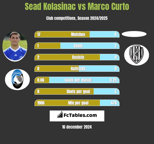 Sead Kolasinac vs Marco Curto h2h player stats