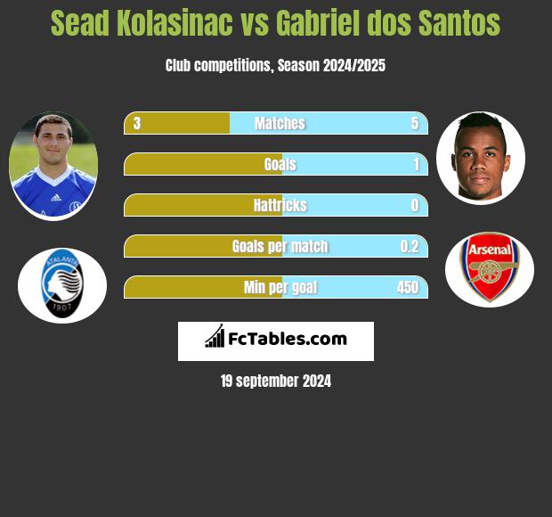 Sead Kolasinać vs Gabriel dos Santos h2h player stats