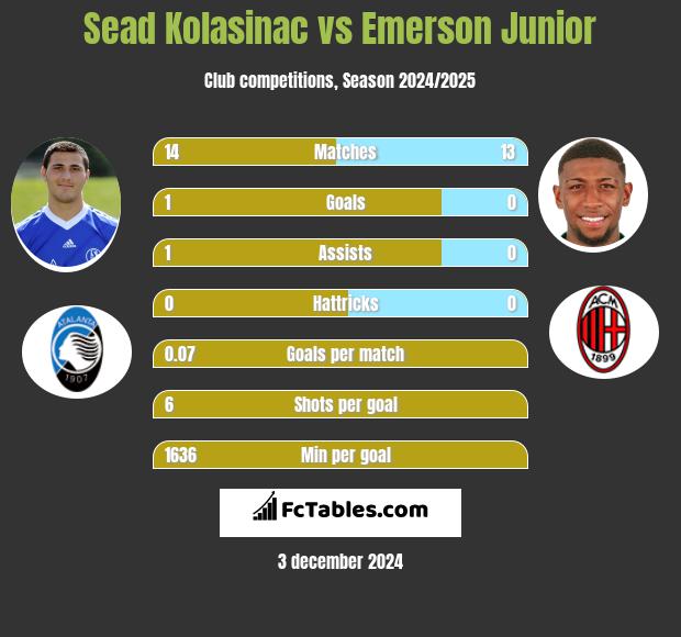 Sead Kolasinać vs Emerson Junior h2h player stats