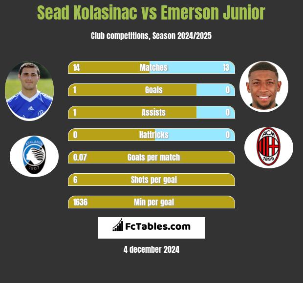 Sead Kolasinac vs Emerson Junior h2h player stats