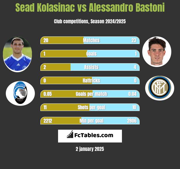 Sead Kolasinac vs Alessandro Bastoni h2h player stats