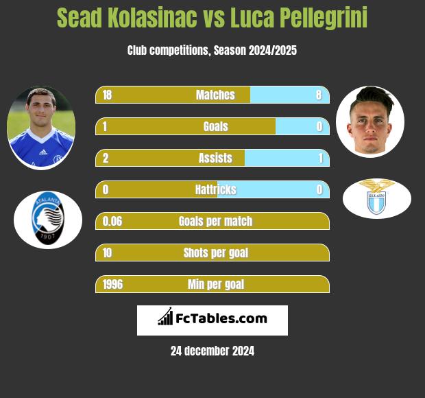 Sead Kolasinać vs Luca Pellegrini h2h player stats