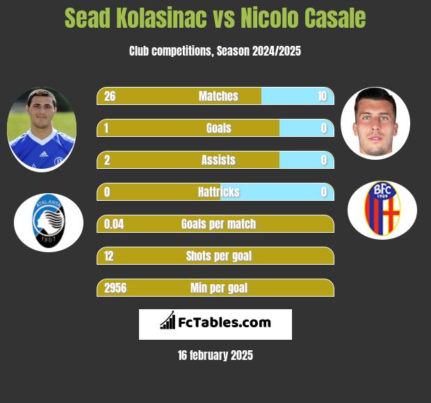 Sead Kolasinać vs Nicolo Casale h2h player stats