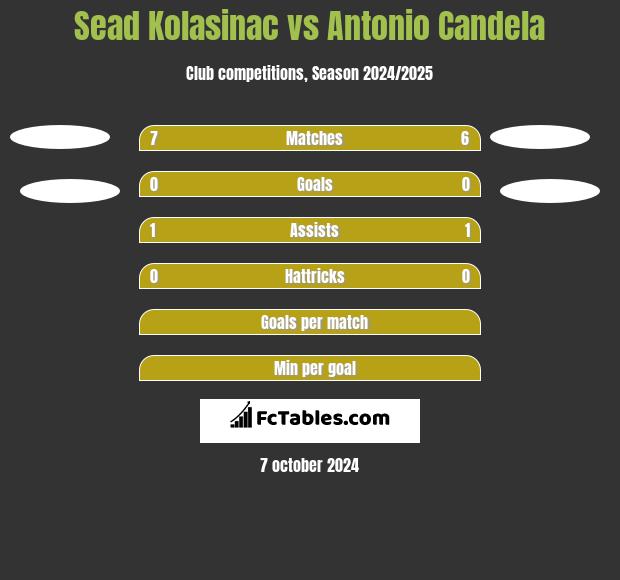 Sead Kolasinać vs Antonio Candela h2h player stats