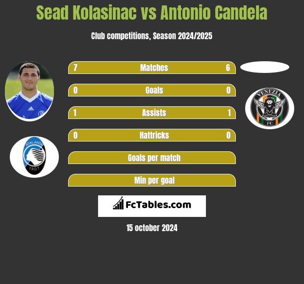 Sead Kolasinac vs Antonio Candela h2h player stats