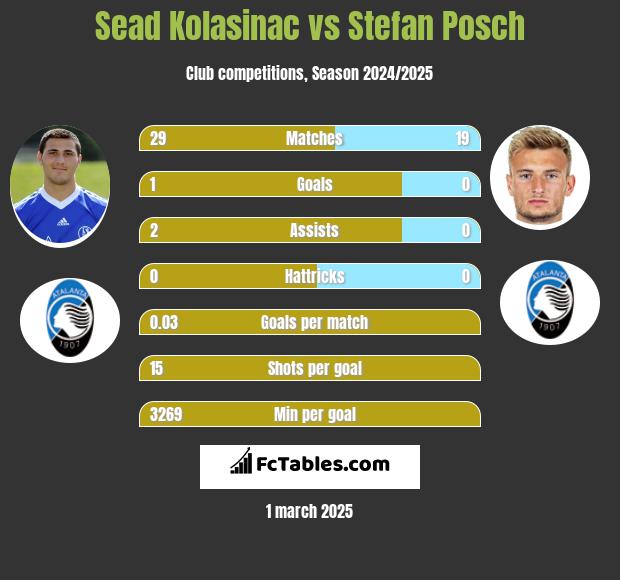 Sead Kolasinac vs Stefan Posch h2h player stats