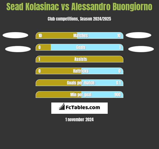 Sead Kolasinac vs Alessandro Buongiorno h2h player stats