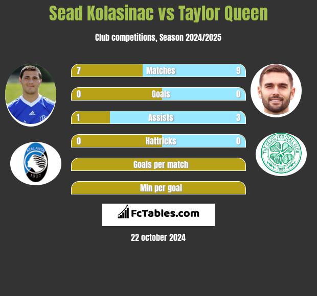 Sead Kolasinać vs Taylor Queen h2h player stats