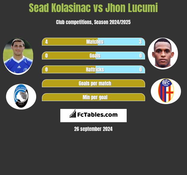 Sead Kolasinać vs Jhon Lucumi h2h player stats