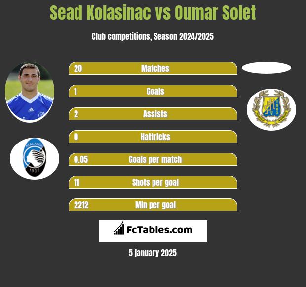 Sead Kolasinać vs Oumar Solet h2h player stats