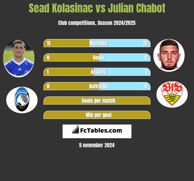 Sead Kolasinać vs Julian Chabot h2h player stats