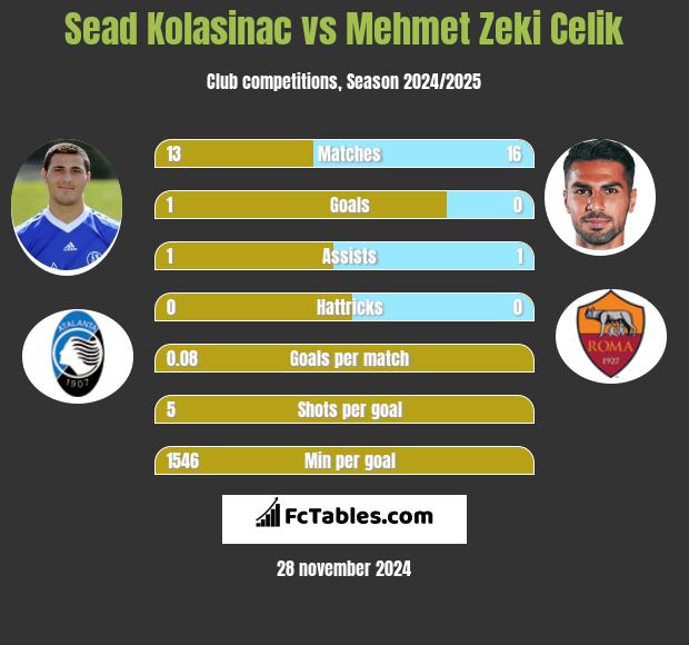 Sead Kolasinać vs Mehmet Zeki Celik h2h player stats