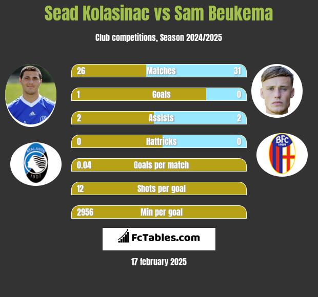 Sead Kolasinac vs Sam Beukema h2h player stats