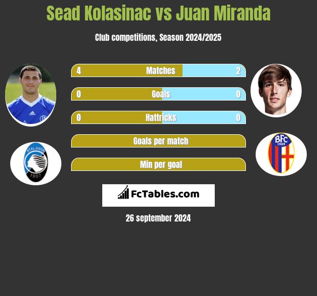 Sead Kolasinać vs Juan Miranda h2h player stats