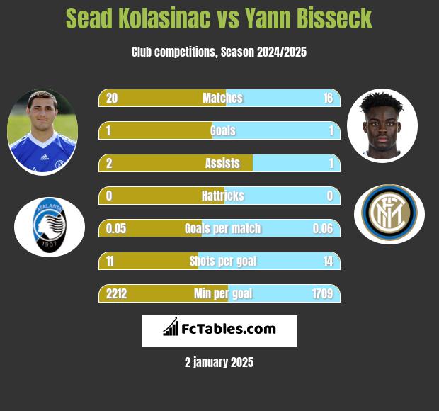 Sead Kolasinac vs Yann Bisseck h2h player stats