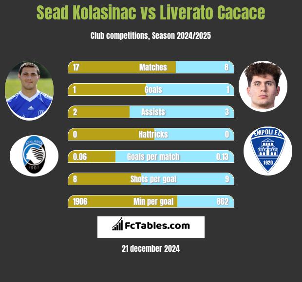 Sead Kolasinac vs Liverato Cacace h2h player stats