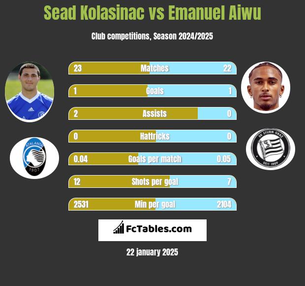 Sead Kolasinać vs Emanuel Aiwu h2h player stats