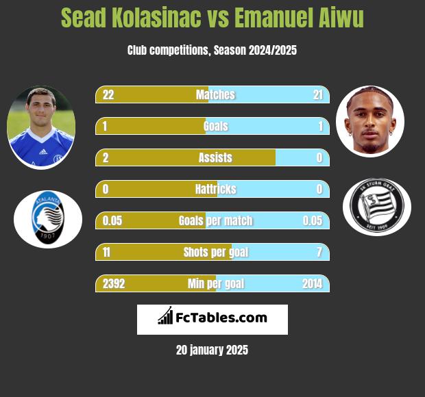 Sead Kolasinac vs Emanuel Aiwu h2h player stats