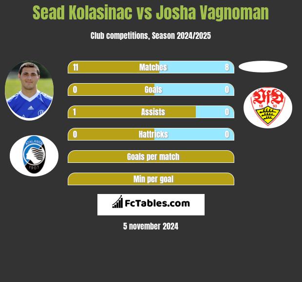 Sead Kolasinać vs Josha Vagnoman h2h player stats