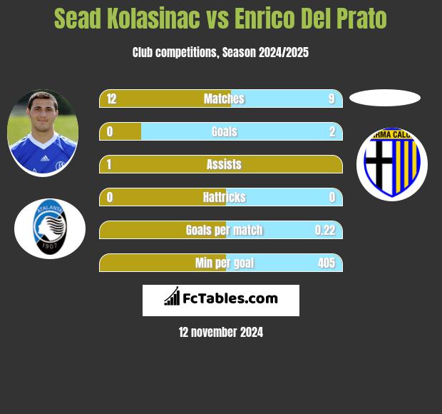 Sead Kolasinać vs Enrico Del Prato h2h player stats